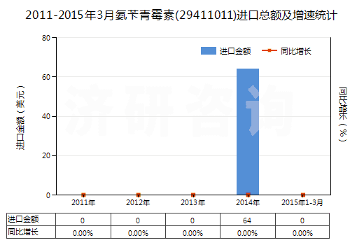 2011-2015年3月氨芐青霉素(29411011)進(jìn)口總額及增速統(tǒng)計